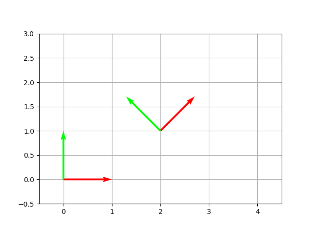 CoordinateSystem2D example