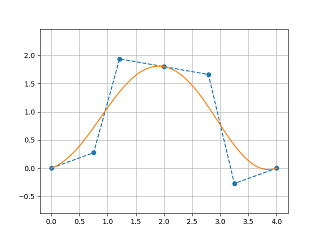 CubicBezierSpline2D example