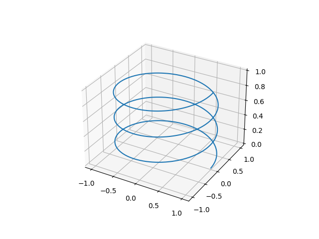 Helix 3D curve