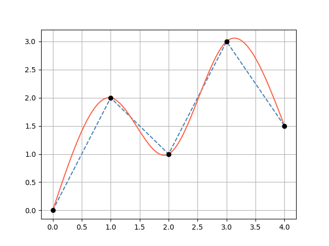 Spline comparison